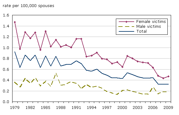 Chart 10 Spousal homicide rate generally declining over the past 30 years