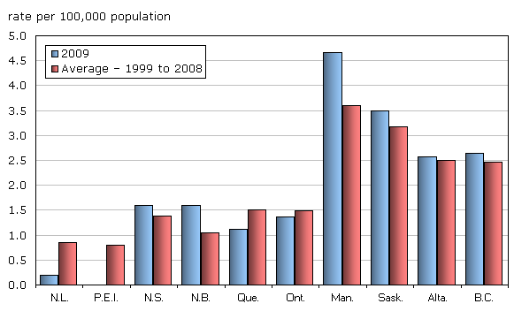 Chart 3 Highest homicide rates in Manitoba and Saskatchewan 