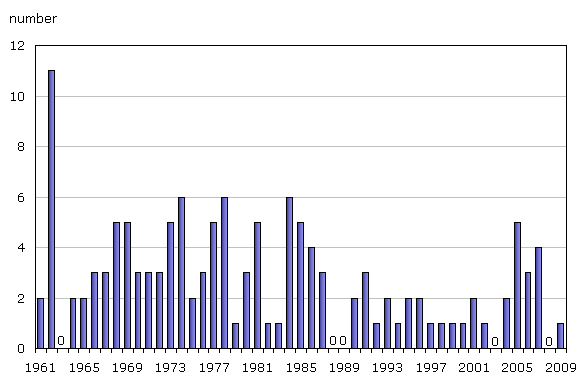 Chart 1 Homicides against police officers, Canada, 1961 to 2009