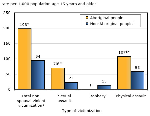 Chart 1 Self-reported non-spousal violent victimizations, Canada's ten provinces, 2009 