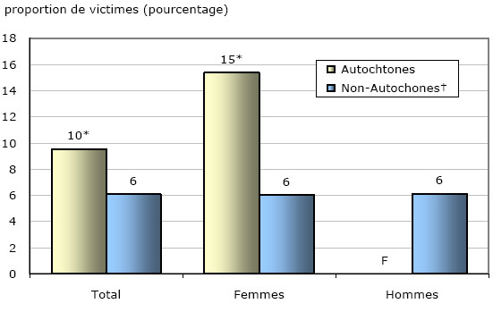 Graphique 2 Victimisation autodéclarée de violence conjugale au cours de cinq années précédentes, les 10 provinces canadiennes, 2009
