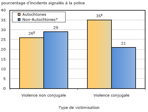 Graphique 3 Incidents de victimisation autodéclarés, selon le signalement à la police, les 10 provinces canadiennes, 2009 