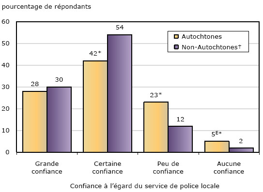 Graphique 4 Niveau de confiance à l'égard du service de police locale, selon l'identité autochtone, les 10 provinces canadiennes, 2009 