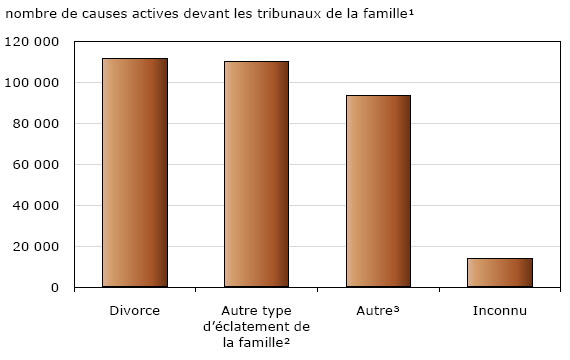 Graphique 1 Causes devant les tribunaux de la famille, selon le type de cause, 2009-2010