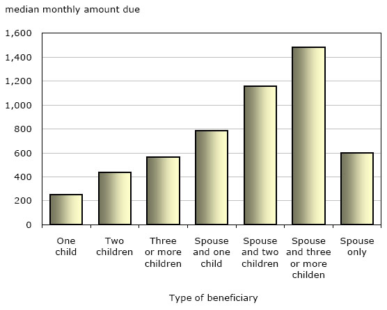 Chart 2 Median amount of monthly support payments, by type of beneficiary, eight jurisdictions, as of March 31, 2010 