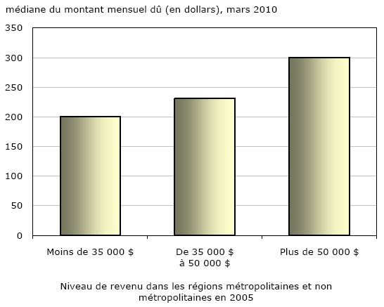 Graphique 4 Montant médian des paiements mensuels de la pension alimentaire, selon le niveau de revenu dans les régions métropolitaines et non métropolitaines, certains secteurs de compétence, mars 2010