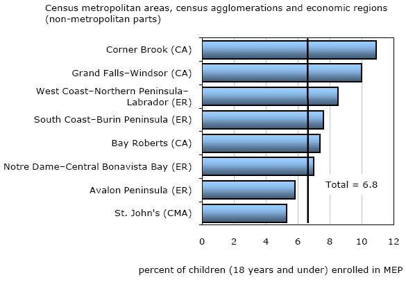 Chart 5 Proportion of children enrolled in Maintenance Enforcement Program (MEP), metropolitan and non-metropolitan areas, Newfoundland and Labrador, as of March 31, 2010 