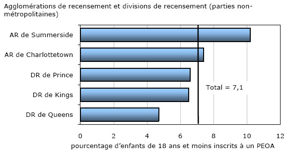 Graphique 6 Proportion d'enfants inscrits à un programme d'exécution des ordonnances alimentaires (PEOA), régions métropolitaines et non métropolitaines, Île-du-Prince-Édouard, au 31 mars 2010 