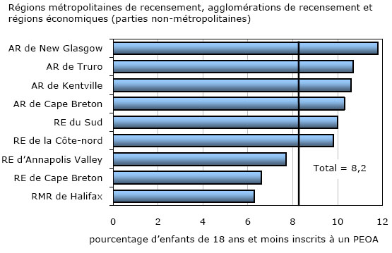 Graphique 7 Proportion d'enfants inscrits à un programme d'exécution des ordonnances alimentaires (PEOA), régions métropolitaines et non métropolitaines, Nouvelle-Écosse, au 31 mars 2010