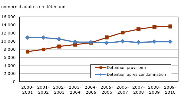 Graphique 1 Nombre moyen d'adultes en détention provisoire et en détention après condamnation, de 2000-2001 à 2009-2010