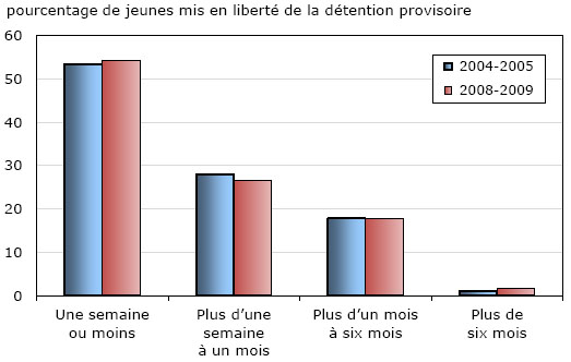 Graphique 11 Durée des séjours en détention provisoire des jeunes, certains secteurs de compétence, 2004-2005 et 2008-2009 