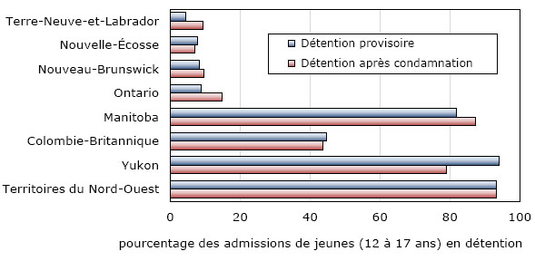 Graphique 12 Admissions de jeunes autochtones dans les établissements correctionnels provinciaux et territoriaux, selon le type de détention, certains secteurs de compétence, 2008-2009 