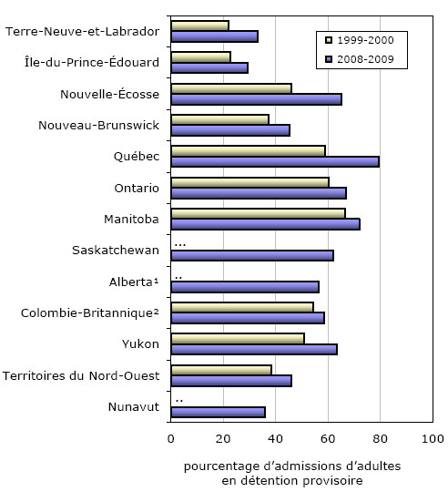 Graphique 4 Admissions d'adultes en détention provisoire en proportion des admissions en détention, certains secteurs de compétence, 1999-2000 et 2008-2009
