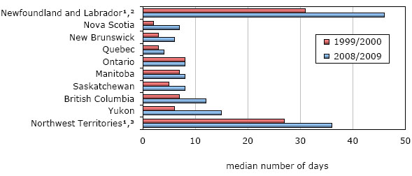 Chart 5 Median number of days spent in remand by adults, by selected provinces and territories, 1999/2000 and 2008/2009 