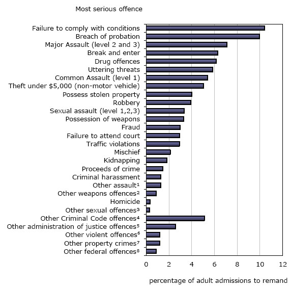 Chart 6 Admissions of adults to remand, by type of offence, selected provinces, 2008/2009