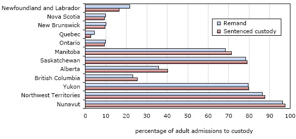 Chart 7 Admissions of Aboriginal adults to provincial and territorial correctional facilities, by type of custody, by selected province and territory, 2008/2009