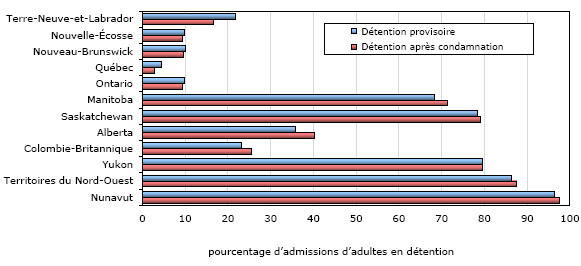 Graphique 7 Admissions d'adultes autochtones dans les établissements correctionnels provinciaux et territoriaux, selon le type de détention, certains secteurs de compétence, 2008-2009