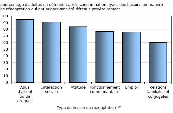 Graphique 8 Besoins en matière de réadaptation des adultes en détention après condamnation qui ont auparavant été détenus provisoirement, Saskatchewan, 2008-2009 