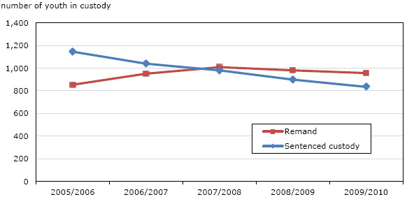 Chart 9 Average counts of youth on any given day in provincial and territorial correctional facilities, by type of custody, selected provinces and territories, 2005/2006 to 2009/2010