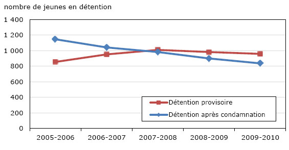 Graphique 9 Comptes moyens de jeunes en détention en un jour donné dans les établissements correctionnels provinciaux et territoriaux, selon le genre de détention, certains secteurs de compétence, de 2005-2006 à 2009-2010 