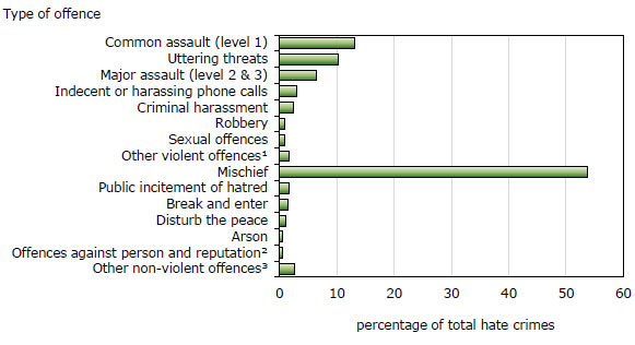Chart 2 Police-reported hate crimes, by type of offence, 2009