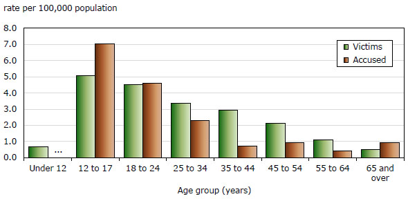Chart 7 Victims and persons accused of police-reported hate crimes, by age group, 2009