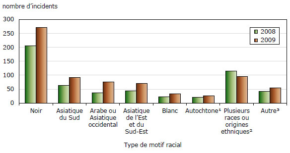Crimes de haine déclarés par la police, selon la race, 2008 et 2009