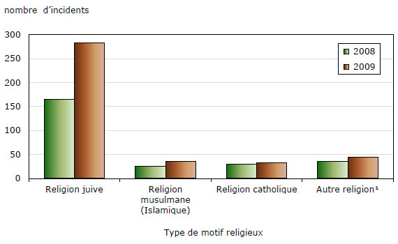 Crimes de haine déclarés par la police, selon la religion, 2008 et 2009