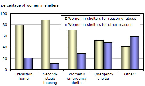 Chart 3 Women staying at selected shelter types for reasons of abuse, Canada, April 15, 2010
