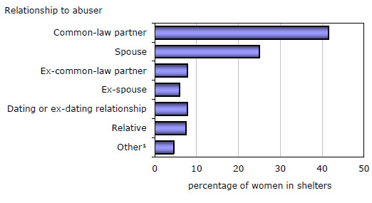 Chart 4 Relationship to abuser among women residing in shelters, Canada, April 15, 2010