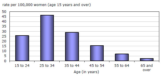 Chart 5 Abused women in shelters, by age group, Canada, April 15, 2010