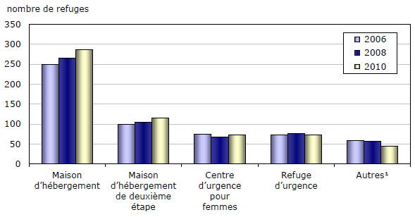 Graphique 1 Nombre de refuges selon le type d'établissement, Canada, 2006, 2008 et 2010