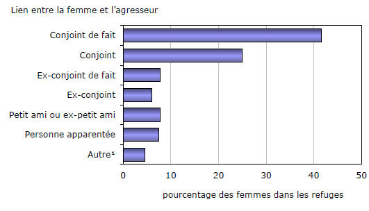 Graphique 4 Lien entre la femme et l'agresseur chez les femmes résidant dans les refuges, Canada, le 15 avril 2010