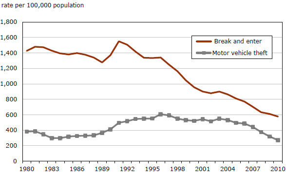 Chart 11 Break and enter and motor vehicle theft, police-reported rates, Canada, 1980 to 2010