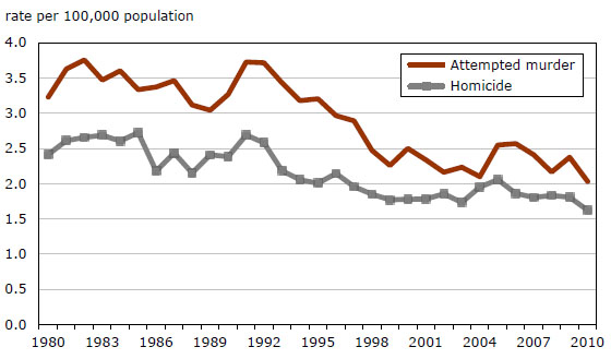 Chart 6 Attempted murder and homicide, police-reported rates, Canada, 1980 to 2010