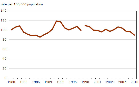 Chart 9 Robbery, police-reported rate, Canada, 1980 to 2010