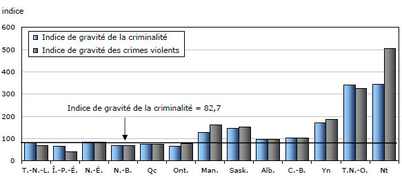 Graphique 3 Indices de gravité des crimes déclarés par la police, selon la province ou le territoire, 2010