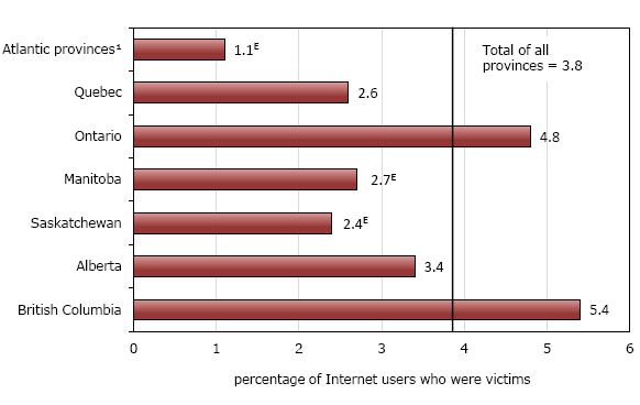 Chart 4 Internet users who self-reported victimizations of Internet bank fraud, by province, 2009