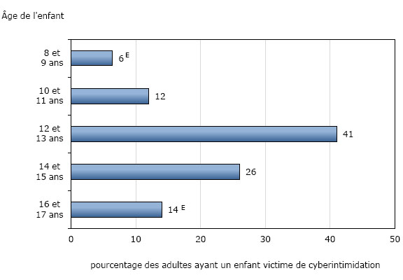Graphique 2 Canadiens adultes ayant un enfant  victime de cyberintimidation dans le ménage, selon l'âge de l'enfant au moment de l'incident le plus récent, 2009