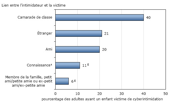 Graphique 3 Adultes ayant un enfant victime de cyberintimidation dans le ménage, selon le lien entre l'intimidateur et la victime au moment de l'incident le plus récent, 2009