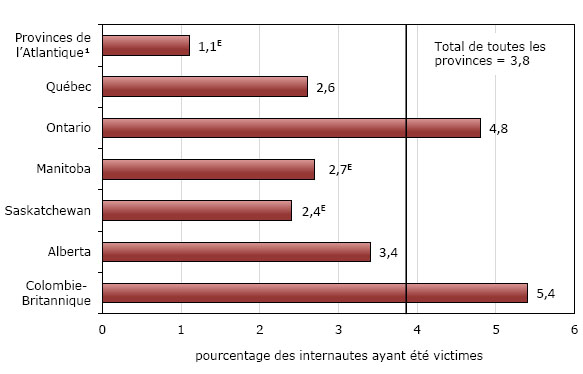 Graphique 4 Internautes qui ont déclaré des incidents de victimisation par fraude bancaire, selon la province, 2009