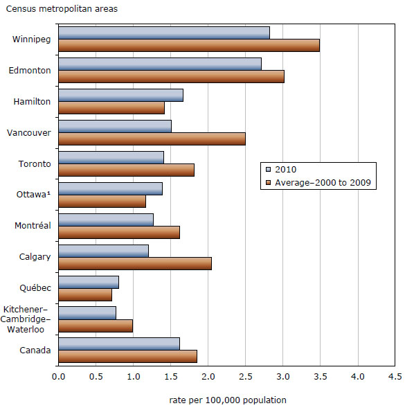 Chart 4 Homicides, by Canada's ten largest census metropolitan areas, 2010  