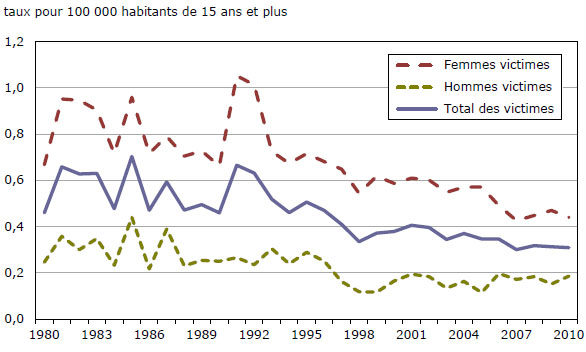 Graphique 10 Homicides entre partenaires intimes, Canada, 1980 à 2010