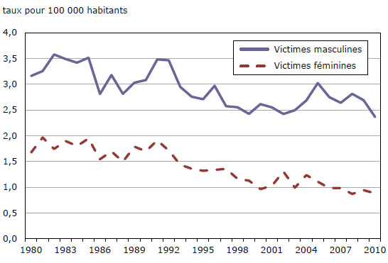 Graphique 2 Homicides, selon le sexe de la victime, Canada, 1980 à 2010