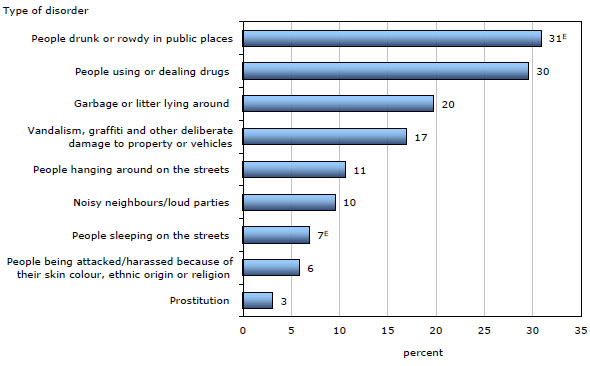 Chart 3 Self-reported perceptions of neighbourhood social and physical disorder, Canada's territories, 2009