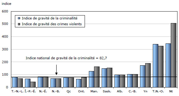 Graphique 1 Indices de  gravité des crimes déclarés par la police, selon la province et le territoire,  2010