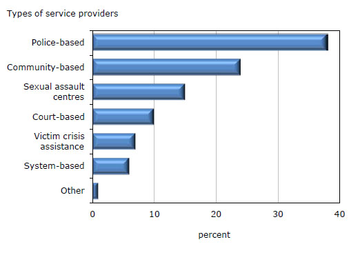 Chart 2 Victim service providers with dedicated programs for clients with unique needs, by type of program, Canada, 2009/2010