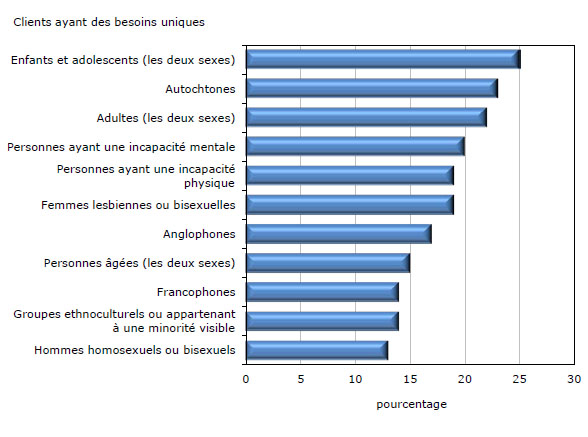 Graphique 2 Violence  conjugale autodéclarée au cours des 5 années précédentes, selon le territoire,  2009