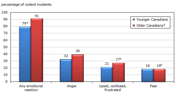 Chart 7 Emotional consequences of self-reported violent victimization among younger and older Canadians, 2009