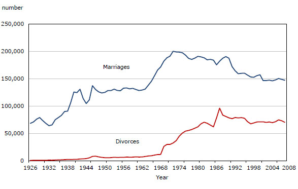 Chart 1 Number of marriages and divorces, Canada, 1926  to 2008